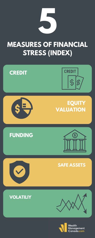 5 MEASURES OF financial stress index